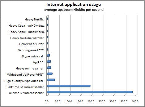 George Ou: Graph of P2P vs. other bandwidth consumption