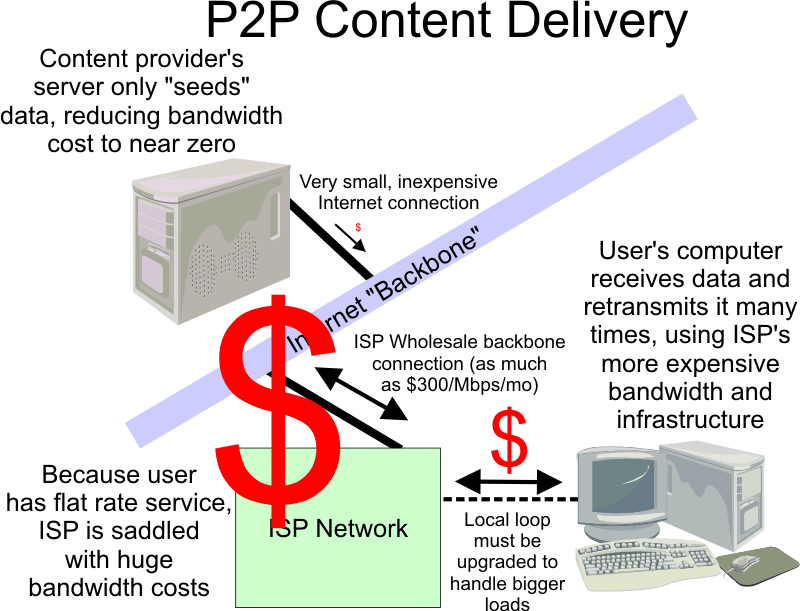 Diagram of P2P delivery showing cost shifting